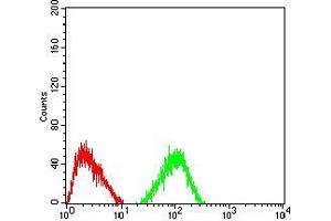 Flow Cytometry (FACS) image for anti-TNF Receptor-Associated Factor 2 (TRAF2) (AA 39-188) antibody (ABIN5542488)