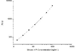 Typical standard curve (Haptoglobin CLIA Kit)