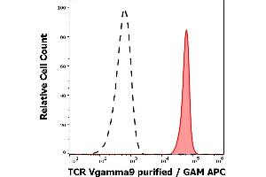 Separation of human TCR Vgamma9 positive lymphocytes (red-filled) from human TCR Vgamma9 negative lymphocytes (black-dashed) in flow cytometry analysis (surface staining) of peripheral whole blood stained using anti-human TCR Vgamma9 (B3) purified antibody (concentration in sample 1,7 μg/mL, GAM APC). (TCR V gamma 9 抗体)