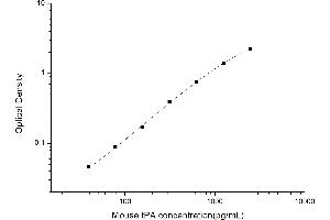 Typical standard curve (PLAT ELISA 试剂盒)