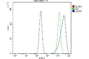 Flow Cytometry analysis of Caco-2 cells using anti-LACTB antibody (ABIN7600047).