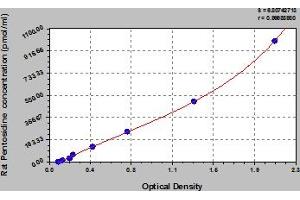 Typical Standard Curve (Pentosidine ELISA 试剂盒)