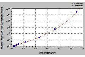 Typical standard curve (FAM20A ELISA 试剂盒)