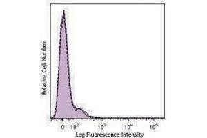 Flow Cytometry (FACS) image for anti-HLA-A2 antibody (APC-Cy7) (ABIN2660614) (HLA-A2 抗体 (APC-Cy7))