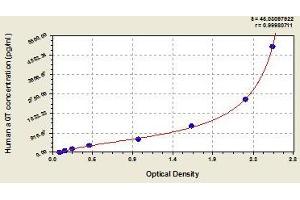 Typical standard curve (AGT ELISA 试剂盒)