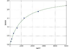 A typical standard curve (AIMP1 ELISA 试剂盒)