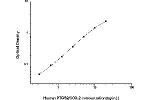 PTGS2 ELISA 试剂盒