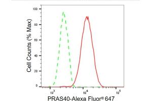 Flow cytometric analysis of PRAS40 expression in HT- cells using PRAS40 antibody (ABIN7797546), 1:2,000).