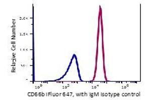 Granulocytes gated RBC lysed blood stained with iFluor647 conjugated anti-human CD66b (clone GIOF5) (red histogram)_ Granulocytes gated RBC lysed blood stained with similar conjugated mouse lgM isotype control (Blue histogram)_ The data are generated by BD Accuri C6 Flow Cytometer and analyzed by FlowJo software. (CEACAM8 抗体  (iFluor™647))