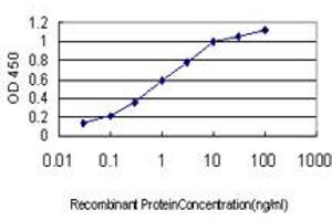 ELISA image for anti-RAB27A, Member RAS Oncogene Family (RAB27A) (AA 122-222) antibody (ABIN598569) (RAB27A 抗体  (AA 122-222))