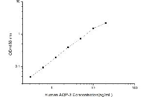Typical standard curve (AQP3 ELISA 试剂盒)