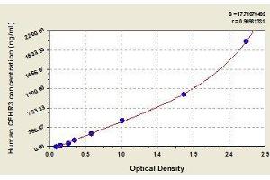 Typical standard curve (CFHR3 ELISA 试剂盒)