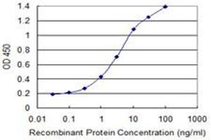 ELISA image for anti-C-Type Lectin Domain Family 10, Member A (CLEC10A) (AA 70-169) antibody (ABIN523866)
