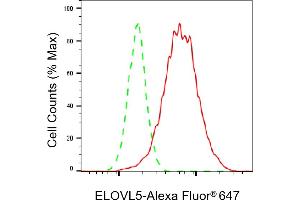 Flow cytometric analysis of ELOVL5 expression in HepG2 cells using ELOVL5 antibody (ABIN7798435), 1:2,000). (Recombinant ELOVL5 抗体)