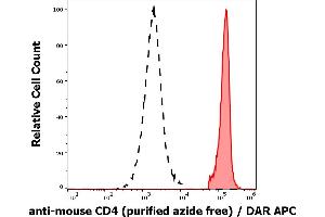 Separation of murine CD4 positive cells (red-filled) from murine CD4 negative cells (black-dashed) in flow cytometry analysis (surface staining) of murine splenocyte suspension stained using anti-mouse CD4 (GK1. (CD4 抗体)