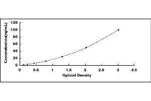 Typical standard curve (SAA ELISA 试剂盒)