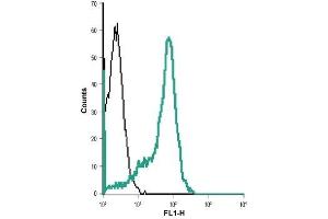 Cell surface detection of FPR1 in live intact human THP-1 acute monocytic leukemia cells: (black line) Unstained cells.