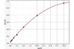 Typical standard curve (PDZD2 ELISA 试剂盒)