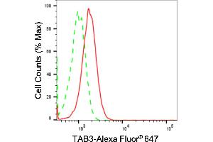 Flow cytometric analysis of TAB3 expression in HT- cells using TAB3 antibody (ABIN7800534), 1:2,000).