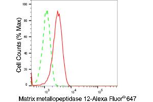 Flow cytometric analysis of Matrix metallopeptidase 12 expression in HepG2 cells using Matrix metallopeptidase 12 antibody (ABIN7799339), 1:2,000). (Recombinant MMP12 抗体)