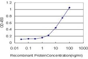 ELISA image for anti-Tumor Necrosis Factor Receptor Superfamily, Member 25 (TNFRSF25) (AA 28-124) antibody (ABIN522161)