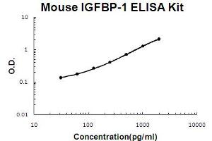 Mouse IGFBP-1 Accusignal ELISA Kit Mouse IGFBP-1 AccuSignal ELISA Kit standard curve. (IGFBPI ELISA 试剂盒)