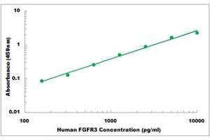 Representative Standard Curve (FGFR3 ELISA 试剂盒)