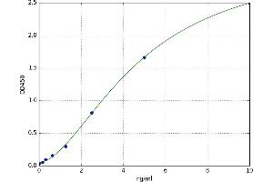 A typical standard curve (PDGFRB ELISA 试剂盒)