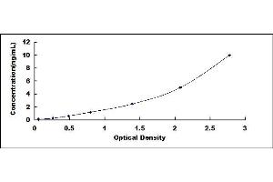 Typical standard curve (P2RY12 ELISA 试剂盒)