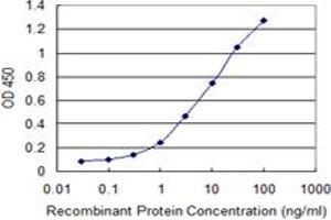 ELISA image for anti-Minichromosome Maintenance Complex Component 3 (MCM3) (AA 699-808) antibody (ABIN561761)