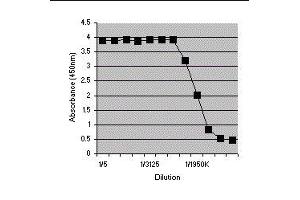 ELISA image for anti-Ovalbumin (OVA) antibody (ABIN2475983)