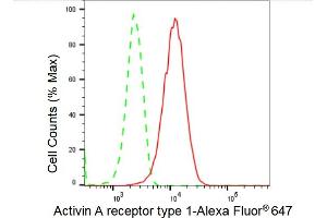 Flow cytometric analysis of Activin A receptor type 1 expression in HepG2 cells using Activin A receptor type 1 antibody (ABIN7797492), 1:2,000).