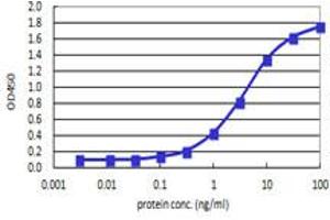 IFNA2 (Human) Matched Antibody Pair