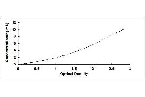 Typical standard curve (PAR1 ELISA 试剂盒)