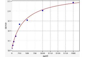 Typical standard curve (SIAE ELISA 试剂盒)