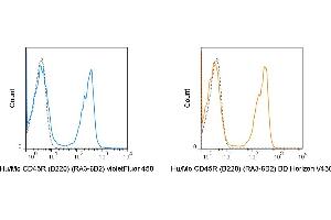 C57Bl/6 splenocytes were stained with violetFluor 450 Anti-Mouse CD45R (B220) (RA3-6B2) manufactured by antibodies-online (left panel) or Horizon V450 Anti-Mouse CD45R (B220) (RA3-6B2) manufactured by BD Biosciences (right panel). (CD45 抗体  (violetFluor™ 450))