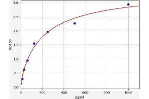 Typical standard curve (Nestin ELISA 试剂盒)