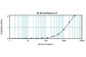 Image no. 2 for anti-Interleukin 9 (IL9) antibody (Biotin) (ABIN465851) (IL-9 抗体  (Biotin))