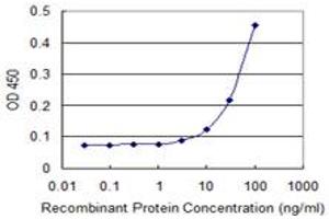 ELISA image for anti-Sema Domain, Immunoglobulin Domain (Ig), Transmembrane Domain (TM) and Short Cytoplasmic Domain, (Semaphorin) 4A (Sema4a) (AA 33-132) antibody (ABIN528574)