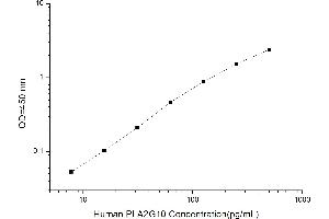 Typical standard curve (PLA2G10 ELISA 试剂盒)