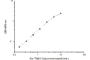 Typical standard curve (Transglutaminase 2 ELISA 试剂盒)