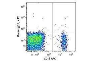 Flow Cytometry (FACS) image for anti-Interleukin 21 Receptor (IL21R) antibody (PE) (ABIN2662612) (IL21 Receptor 抗体  (PE))