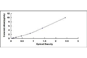 Typical standard curve (PRTN3 ELISA 试剂盒)