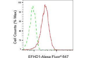 Flow cytometric analysis of EFHD1 expression in HeLa cells using EFHD1 antibody (ABIN7798425), 1:1,000). (EFHD1 抗体)