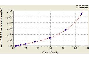 Typical Standard Curve (UCHL1 ELISA 试剂盒)