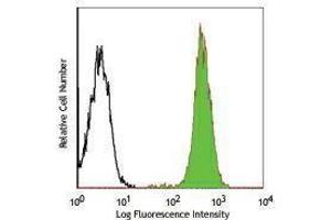 Flow Cytometry (FACS) image for anti-Poliovirus Receptor (PVR) antibody (PE) (ABIN2663054) (Poliovirus Receptor 抗体  (PE))