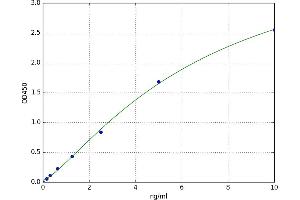 A typical standard curve (CNR1 ELISA 试剂盒)