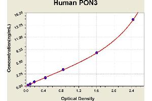 Diagramm of the ELISA kit to detect Human PON3with the optical density on the x-axis and the concentration on the y-axis. (PON3 ELISA 试剂盒)