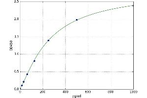 A typical standard curve (IL16 ELISA 试剂盒)