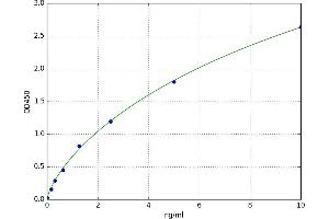 A typical standard curve (PTGDR ELISA 试剂盒)